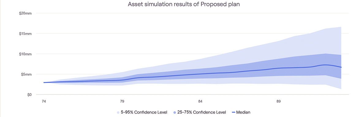Financial planning graph